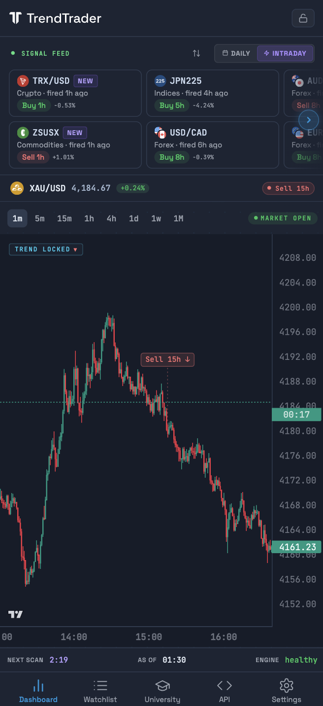 TrendTrader Pro mobile dashboard: Gold historical Sell chart example with the captured feed and navigation